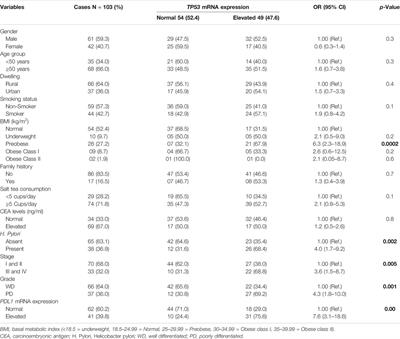 Implication of ARID1A Undercurrents and PDL1, TP53 Overexpression in Advanced Gastric Cancer